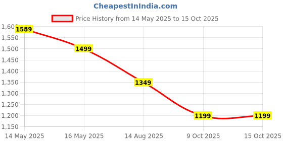 tatacliq.com Levi's Blue Regular Fit Jeans levi's Price History Graph from 14 May 2025 to 15 Oct 2025