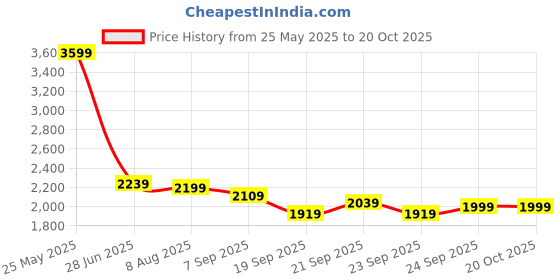 tatacliq.com Levi's Blue Regular Fit Jeans levi's Price History Graph from 25 May 2025 to 18 Oct 2025