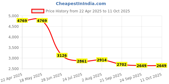 tatacliq.com Levi's Blue Regular Fit Jeans levi's Price History Graph from 22 Apr 2025 to 11 Oct 2025