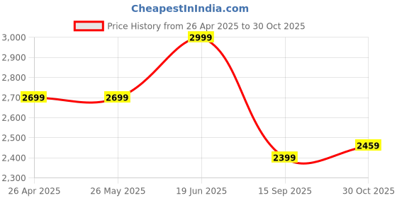 tatacliq.com Levi's Blue Regular Fit Jeans levi's Price History Graph from 26 Apr 2025 to 30 Oct 2025