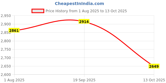 tatacliq.com Levi's Blue Regular Fit Jeans levi's Price History Graph from 1 Aug 2025 to 13 Oct 2025