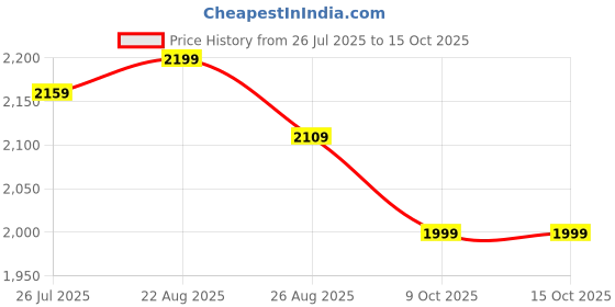 tatacliq.com Levi's Blue Regular Fit Jeans levi's Price History Graph from 26 Jul 2025 to 14 Oct 2025