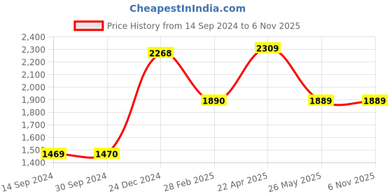 tatacliq.com Levi's Blue Regular Fit Logo Printed Hooded Sweatshirt levi's Price History Graph from 14 Sep 2024 to 6 Nov 2025