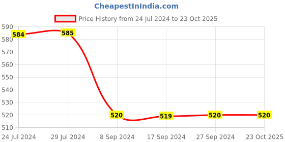 tatacliq.com Levi's Blue Regular Fit Logo Printed T-Shirt levi's Price History Graph from 24 Jul 2024 to 22 Oct 2025