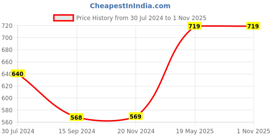 tatacliq.com Levi's Blue Regular Fit Logo Printed T-Shirt levi's Price History Graph from 30 Jul 2024 to 1 Nov 2025