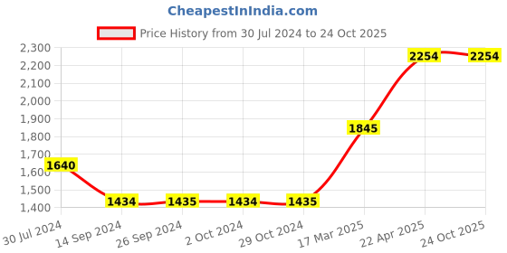 tatacliq.com Levi's Blue Regular Fit Mid Rise Jeans levi's Price History Graph from 30 Jul 2024 to 23 Oct 2025