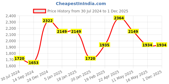 tatacliq.com Levi's Blue Regular Fit Mid Rise Jeans levi's Price History Graph from 30 Jul 2024 to 1 Dec 2025