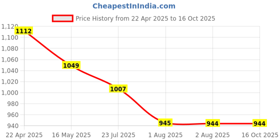 tatacliq.com Levi's Blue Regular Fit Printed Sweatshirt levi's Price History Graph from 22 Apr 2025 to 15 Oct 2025