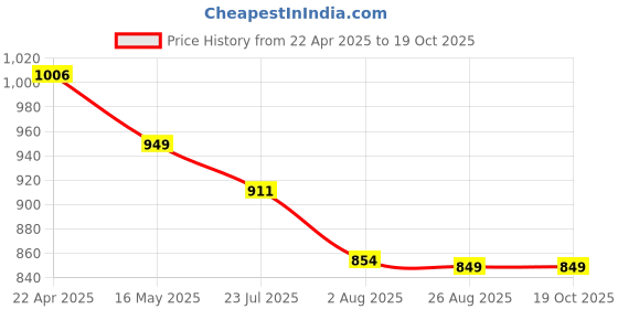 tatacliq.com Levi's Blue Regular Fit Printed Sweatshirt levi's Price History Graph from 22 Apr 2025 to 19 Oct 2025