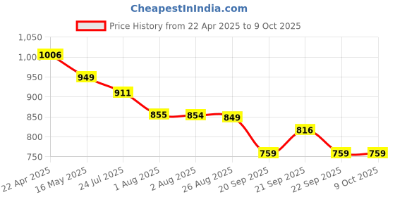 tatacliq.com Levi's Blue Regular fit Printed Sweatshirt levi's Price History Graph from 22 Apr 2025 to 8 Oct 2025
