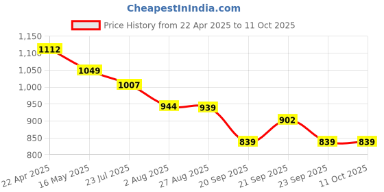tatacliq.com Levi's Blue Regular fit Printed Sweatshirt levi's Price History Graph from 22 Apr 2025 to 11 Oct 2025