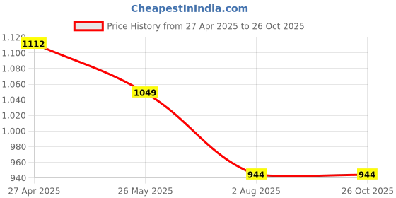 tatacliq.com Levi's Blue Regular Fit Printed Sweatshirt levi's Price History Graph from 27 Apr 2025 to 26 Oct 2025