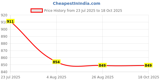 tatacliq.com Levi's Blue Regular fit Printed Sweatshirt levi's Price History Graph from 23 Jul 2025 to 18 Oct 2025