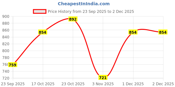 tatacliq.com Levi's Blue Regular fit Printed Sweatshirt levi's Price History Graph from 23 Sep 2025 to 2 Dec 2025