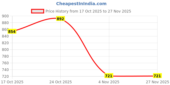 tatacliq.com Levi's Blue Regular fit Printed Sweatshirt levi's Price History Graph from 17 Oct 2025 to 27 Nov 2025