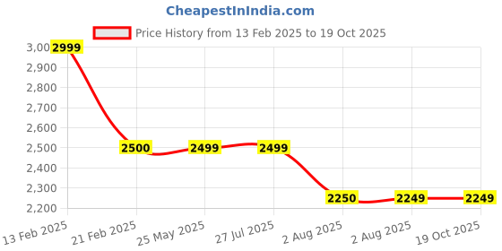 tatacliq.com Levi's Blue Regular Fit Quilted Jacket levi's Price History Graph from 13 Feb 2025 to 17 Oct 2025