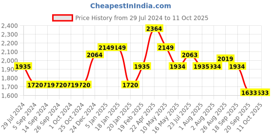 tatacliq.com Levi's Blue Regular Fit Self Pattern Shorts levi's Price History Graph from 29 Jul 2024 to 11 Oct 2025