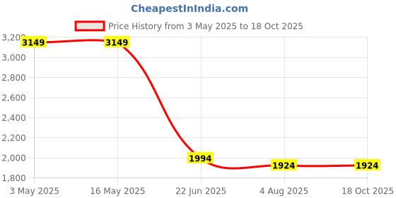 tatacliq.com Levi's Blue Regular Fit Shirt levi's Price History Graph from 3 May 2025 to 17 Oct 2025