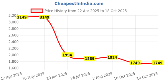 tatacliq.com Levi's Blue Regular Fit Shirt levi's Price History Graph from 22 Apr 2025 to 18 Oct 2025