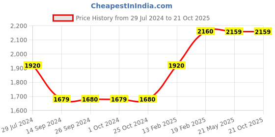 tatacliq.com Levi's Blue Regular Fit Shorts levi's Price History Graph from 29 Jul 2024 to 20 Oct 2025