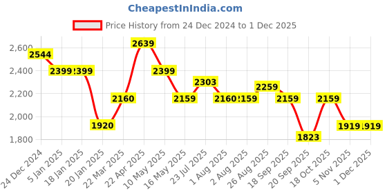 tatacliq.com Levi's Blue Regular Fit Shorts levi's Price History Graph from 24 Dec 2024 to 30 Nov 2025