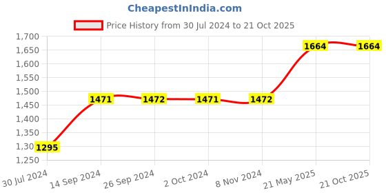 tatacliq.com Levi's Blue Regular Fit Sweatshirt levi's Price History Graph from 30 Jul 2024 to 20 Oct 2025