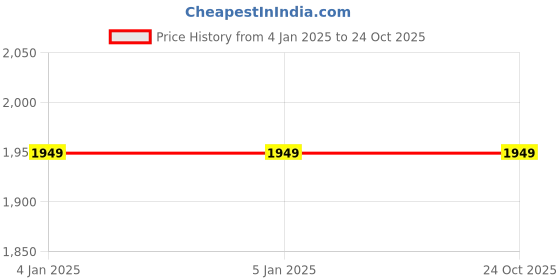 tatacliq.com Levi's Blue Regular Fit Sweatshirt levi's Price History Graph from 4 Jan 2025 to 22 Oct 2025