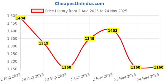 tatacliq.com Levi's Blue Relaxed Fit Abstract Shirt levi's Price History Graph from 2 Aug 2025 to 23 Nov 2025