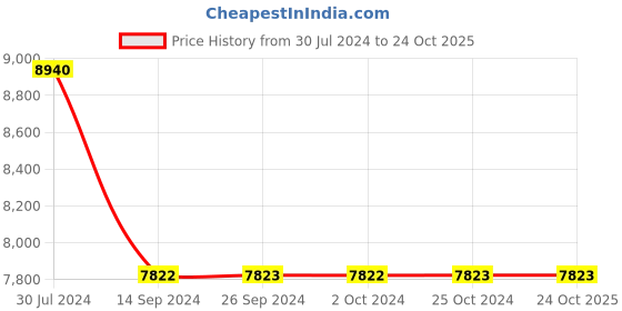 tatacliq.com Levi's Blue Relaxed Fit High Rise Jeans levi's Price History Graph from 30 Jul 2024 to 23 Oct 2025
