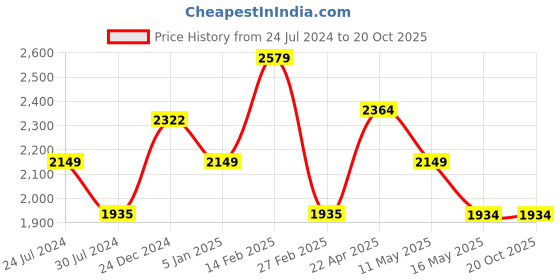 tatacliq.com Levi's Blue Relaxed Fit High Rise Jeans levi's Price History Graph from 24 Jul 2024 to 20 Oct 2025