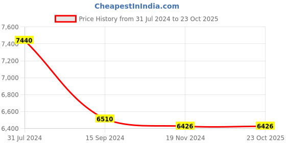 tatacliq.com Levi's Blue Relaxed Fit High Rise Jeans levi's Price History Graph from 31 Jul 2024 to 22 Oct 2025