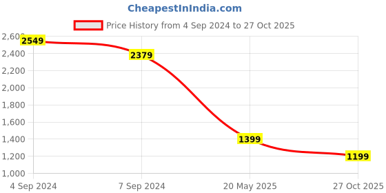 tatacliq.com Levi's Blue Relaxed Fit High Rise Jeans levi's Price History Graph from 4 Sep 2024 to 27 Oct 2025