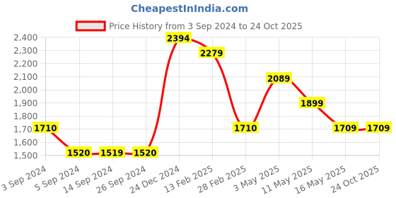 tatacliq.com Levi's Blue Relaxed Fit High Rise Jeans levi's Price History Graph from 3 Sep 2024 to 23 Oct 2025