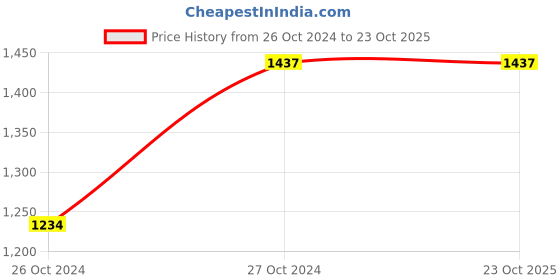 tatacliq.com Levi's Blue Relaxed Fit High Rise Jeans levi's Price History Graph from 26 Oct 2024 to 23 Oct 2025