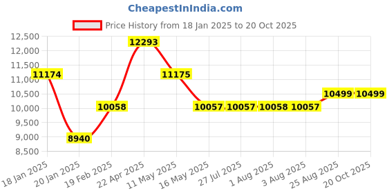 tatacliq.com Levi's Blue Relaxed Fit High Rise Jeans levi's Price History Graph from 18 Jan 2025 to 20 Oct 2025