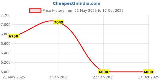 tatacliq.com Levi's Blue Relaxed Fit Jeans levi's Price History Graph from 21 May 2025 to 15 Oct 2025