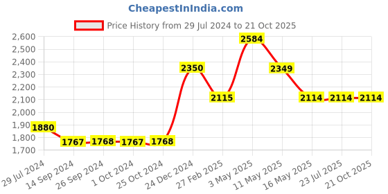 tatacliq.com Levi's Blue Relaxed Fit Mid Rise Jeans levi's Price History Graph from 29 Jul 2024 to 21 Oct 2025