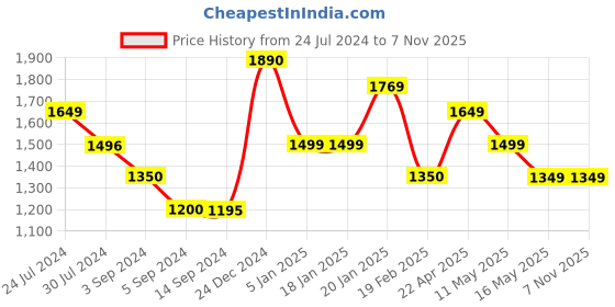 tatacliq.com Levi's Blue Relaxed Fit Printed Sweatshirt levi's Price History Graph from 24 Jul 2024 to 7 Nov 2025
