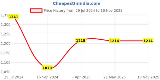 tatacliq.com Levi's Blue Relaxed Fit Shorts levi's Price History Graph from 29 Jul 2024 to 18 Nov 2025