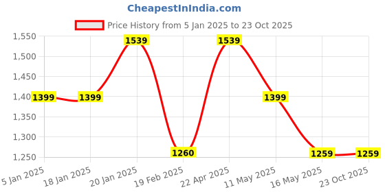 tatacliq.com Levi's Blue Rucksack levi's Price History Graph from 5 Jan 2025 to 23 Oct 2025