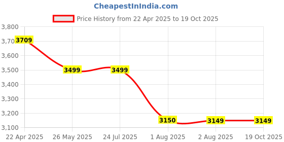 tatacliq.com Levi's Blue Self Design High Rise Relaxed Fit Jeans levi's Price History Graph from 22 Apr 2025 to 18 Oct 2025