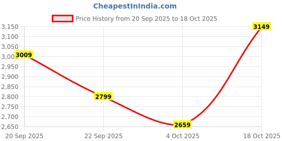 tatacliq.com Levi's Blue Self Design High Rise Relaxed Fit Jeans levi's Price History Graph from 20 Sep 2025 to 18 Oct 2025