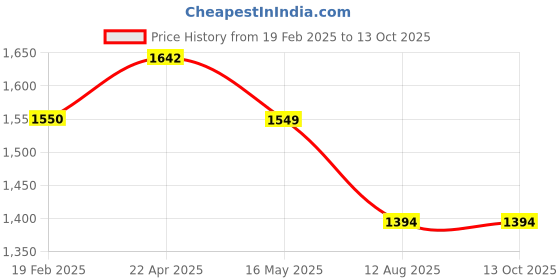 tatacliq.com Levi's Blue Self Design Top levi's Price History Graph from 19 Feb 2025 to 12 Oct 2025