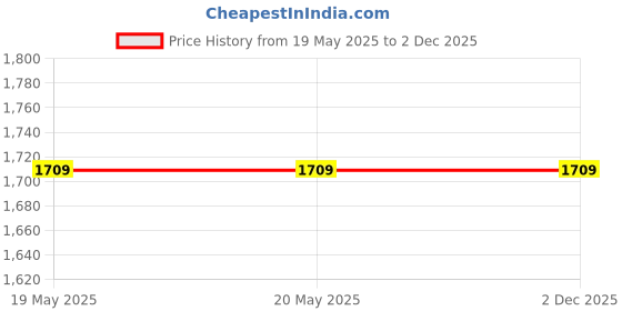 tatacliq.com Levi's Blue Skinny Fit Distressed Jeans levi's Price History Graph from 19 May 2025 to 1 Dec 2025