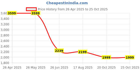 tatacliq.com Levi's Blue Skinny Fit Distressed Jeans levi's Price History Graph from 26 Apr 2025 to 25 Oct 2025