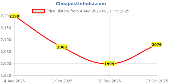 tatacliq.com Levi's Blue Skinny Fit Distressed Jeans levi's Price History Graph from 4 Aug 2025 to 17 Oct 2025
