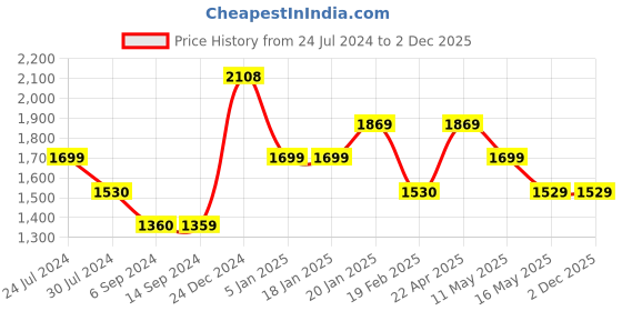 tatacliq.com Levi's Blue Skinny Fit Jeans levi's Price History Graph from 24 Jul 2024 to 2 Dec 2025