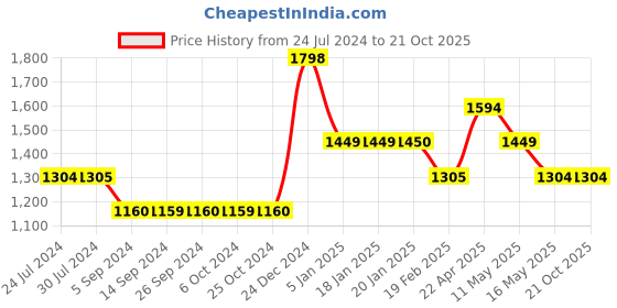 tatacliq.com Levi's Blue Skinny Fit Jeans levi's Price History Graph from 24 Jul 2024 to 21 Oct 2025