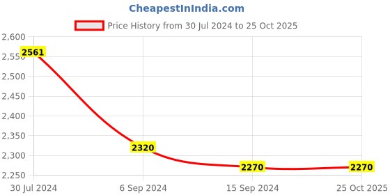 tatacliq.com Levi's Blue Skinny Fit Jeans levi's Price History Graph from 30 Jul 2024 to 25 Oct 2025