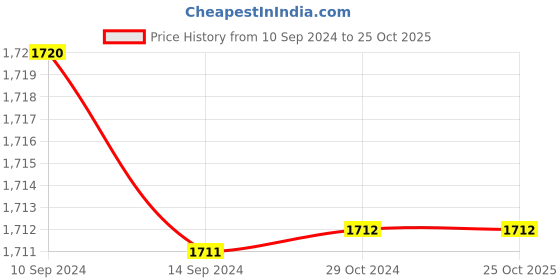 tatacliq.com Levi's Blue Skinny Fit Jeans levi's Price History Graph from 10 Sep 2024 to 25 Oct 2025